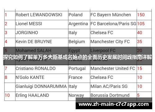 探究如何了解莱万多夫斯基成名始点的全面历史发展时间线指南详解 探究如何了解莱万多夫斯基成名始点的全面历史发展时间线指南详解